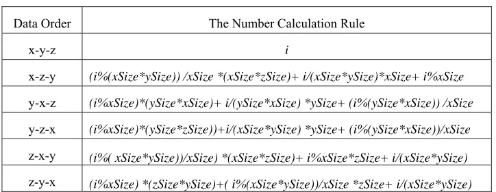 Table 1. Number conversion in different data recording order. 