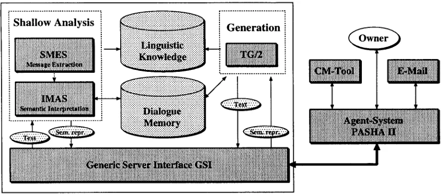 Figure 1: The COSMA architecture: a client connected to a server instance may issue requests to receive a semantic representation for a text, or to generate a text from a semantic representation