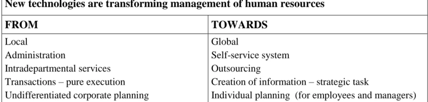 Table 1: New form of human resources department 