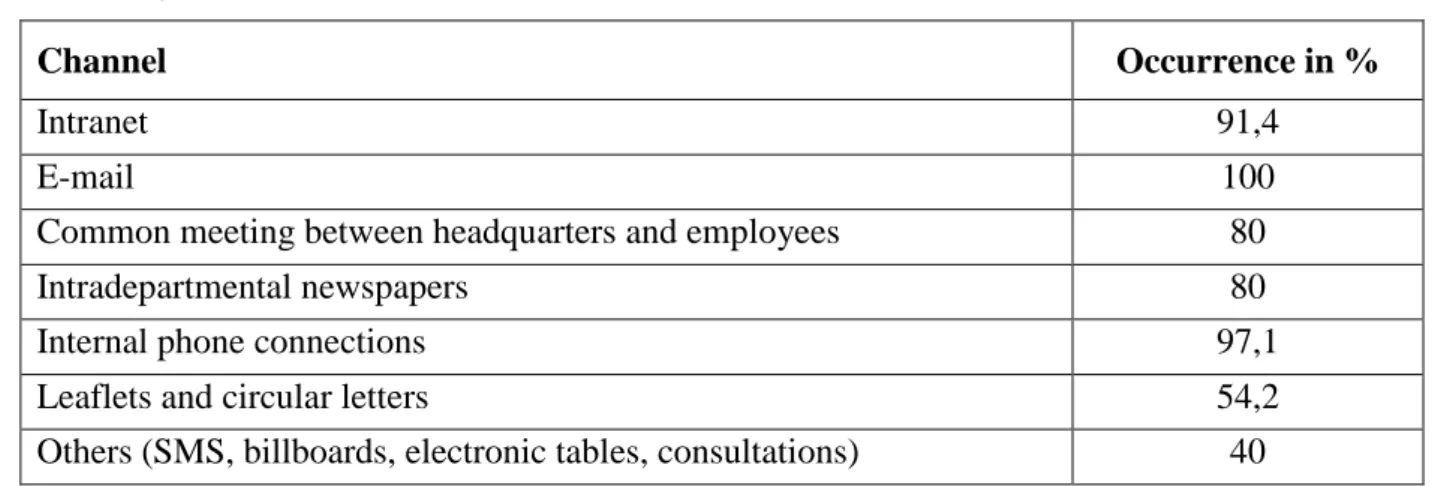 Table 3: Communication channels 