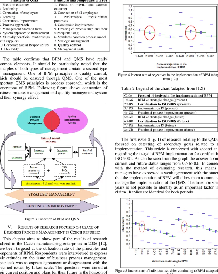 Figure 3 Conection of BPM and QMS 