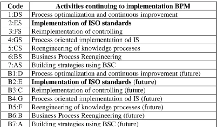 Table 3 Legend of the chart (adapted from [12])  Code  Activities continuing to implementation BPM 1:DS  Process optimalization and continuous improvement  2:ES  Implementation of ISO standards 