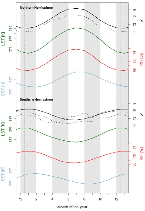 Fig. 5. Scatter plot of water vapour d from several published datasets (Gat et al., 2003; Uemura et al., 2008; Pfahl and Wernli, 2008)against SST at the oceanic moisture source.