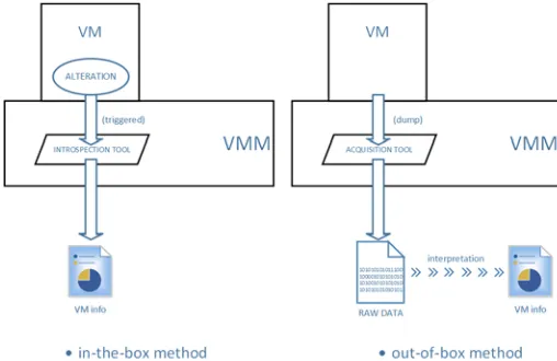 Figure 1. Virtual machine introspection methods. 