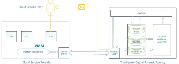 Figure 2. Structure of the proposed digital forensic framework. 