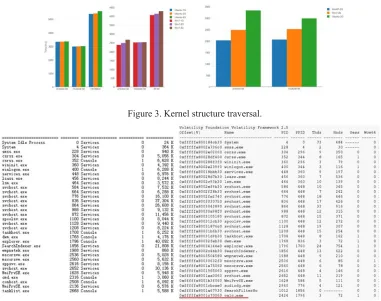 Figure 3. Kernel structure traversal. 