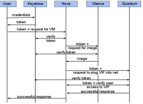 Figure 1.  Access control flow of Keystone in Openstack. 