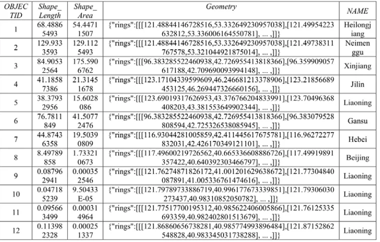 Table 3. Part of Border of Province Data. 