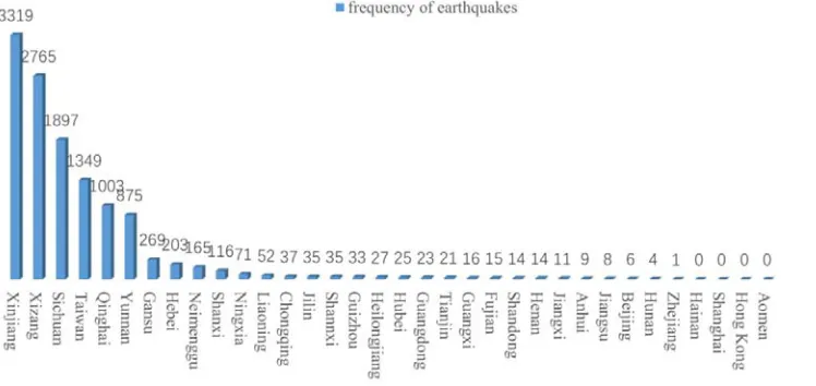 Figure 2. Earthquake Statistics in Each Province of China. 