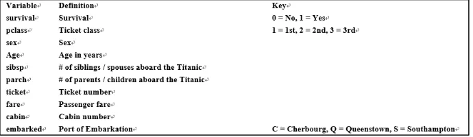 Figure 2. Sample data in Titanic dataset.