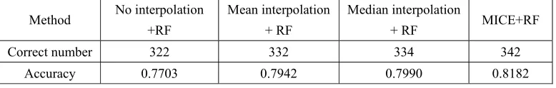 Figure 3. Comparison of age distribution before and after data interpolation. 