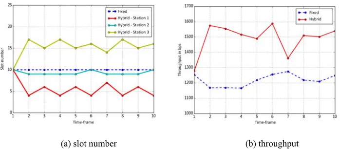 Figure 4. Comparison under the uniform traffic load. 