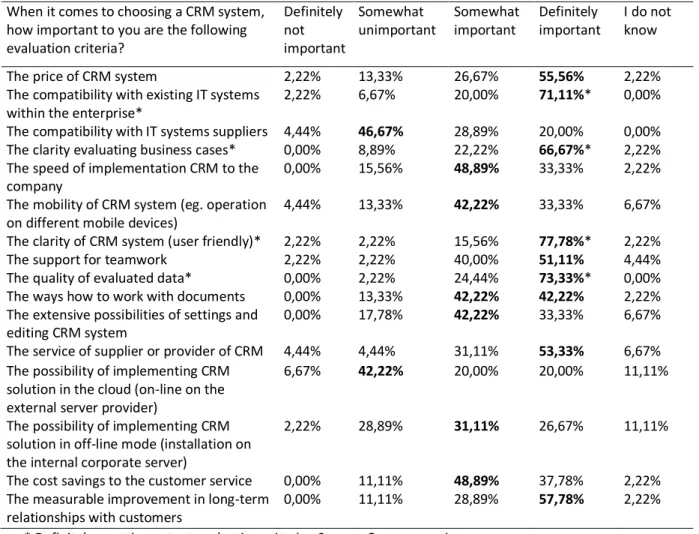 Table 2. The Evaluation Criteria for the Purchase of the CRM  When it comes to choosing a CRM system, 