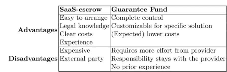 Table 2. A table showing the advantages and disadvantages of the different solutions.