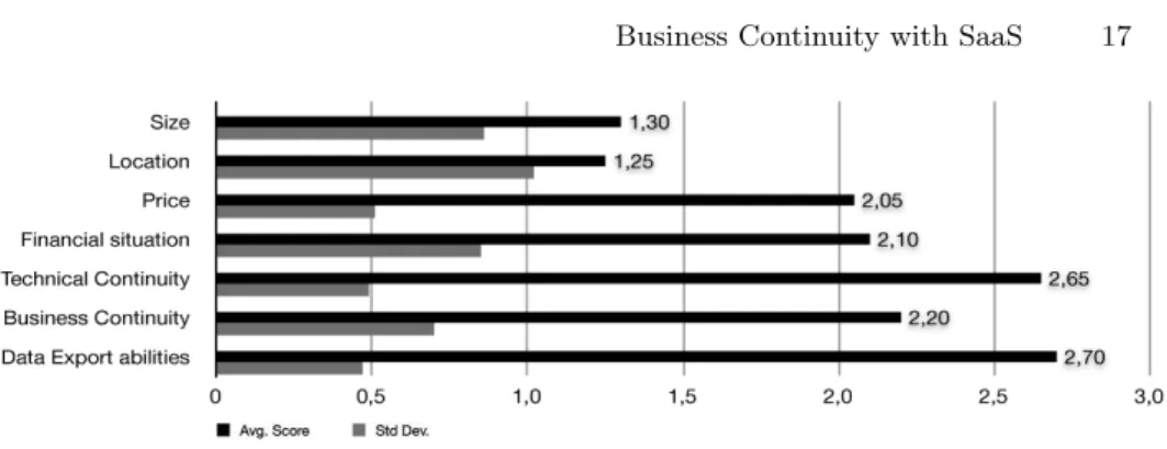 Fig. 4. A graph showing the average score of several aspects related to SaaS-solutions on a scale of importance, along with the standard deviation.