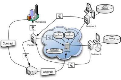 Fig. 3. The second step towards a more complete business continuity solution. A sep- sep-arate legal entity with an arrangement with the hosting provider and third-parties.