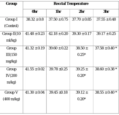 Table.1The Effect of Vettumarankuligai on body temperature in yeast induced 