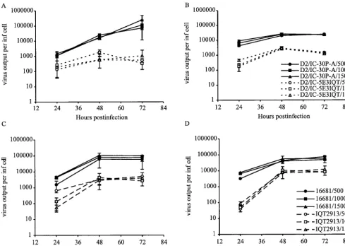 FIG. 5. Comparison of virus output in DC cultures. Data are frominfected DC cultures at 48 h postinfection from three different donors