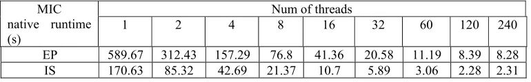 Table 2. MIC native mode runtime. 