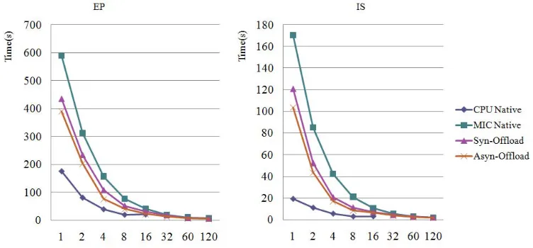 Table 5. The speed-up ratio of runtime.
