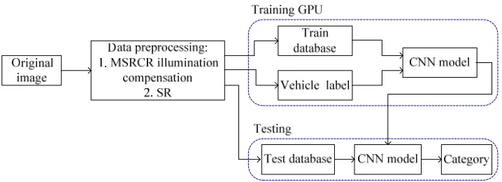 Figure 1 shows the vehicle recognition system.  