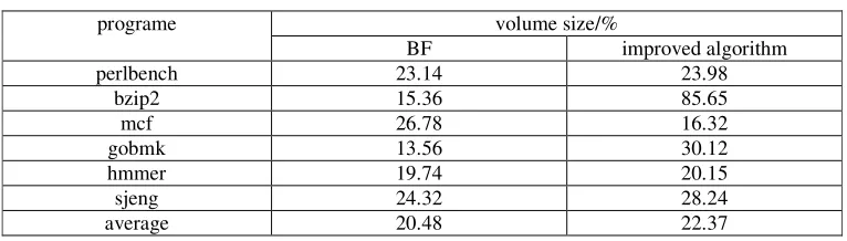 Table 2. Test data comparison of. 