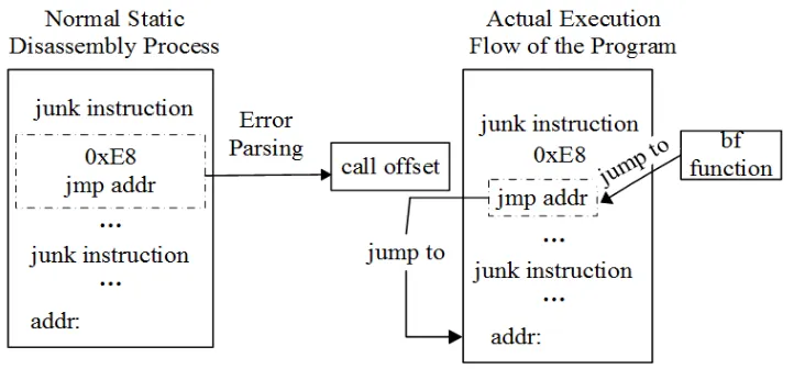 Figure 4. Secondary jump instructions in the garbage command. 