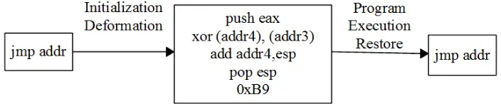 Figure 6. Key assembly code results of new BF function. 