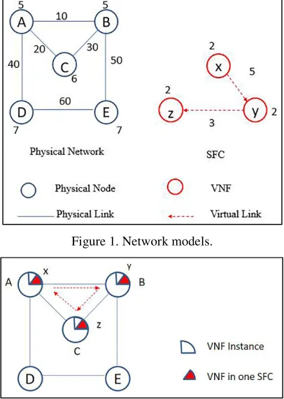 Figure 1. Network models. 