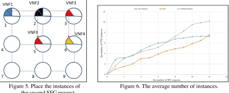 Fig. 4 and Fig. 5. First in Fig. 4, if the resource constraints are satisfied, a SFC with There is an example to illustrate the procedure of our algorithm, which is shown in four VNFs will be accepted to be processed in the simplified network topology