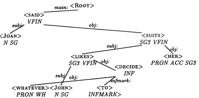Figure 2: A dependency structure for the sentence: Joan said whatever John likes to decide suits her