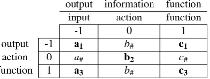 Figure 3: The explicit signum function (14) as product of the information and action function