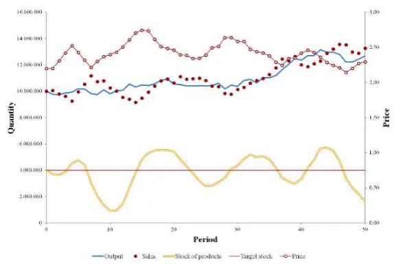 Figure 4: The three dimensional product market: directed price setting in dependence of the deviation⪌ 0 of the actual stock from the target stock