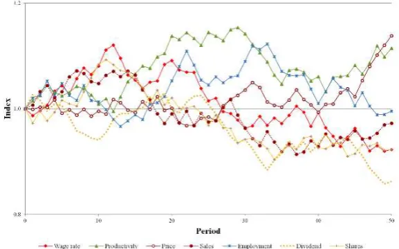 Figure 1: The pure consumption economy: paths of the seven elementary axiomatic variablesW, L, D, N, R, P, X from the initial period t = 0 until period t = 50 as deﬁned by independentsymmetrical random rates of change