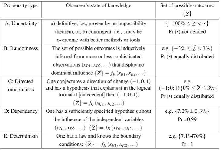 Figure 2: The propensity function covers ﬁve logical types that enable the derivation of the rates ofchange of the elementary axiomatic variables in period t