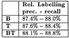 Table 2: Results obtained with statistical models. 