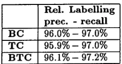 Table 3: Results obtained with hybrid models. 