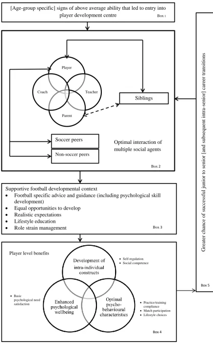 Fig 2. Grounded theory of factors contributing to career/talent development and transitions in UK youth female soccer
