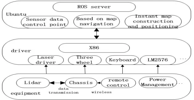 Figure 3. Software frame of robot for catering service. 