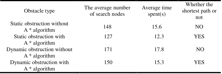 Table 1. Comparison of search points and time under different obstacles. 