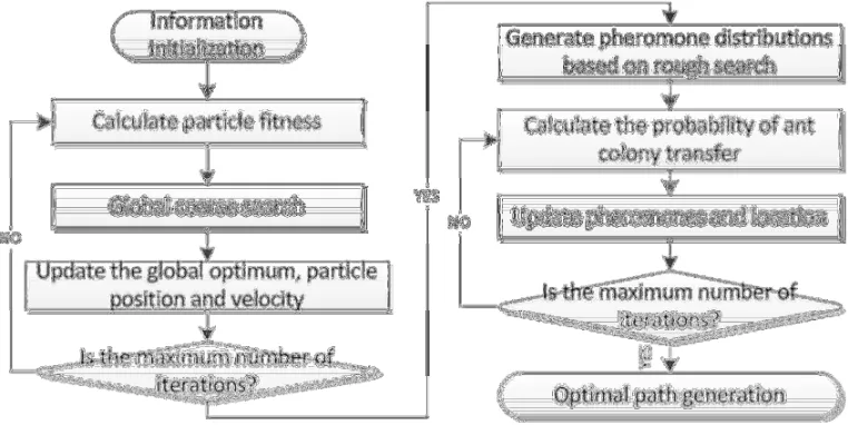Figure 2. Diagram of integrated ant colony and particle algorithms. 