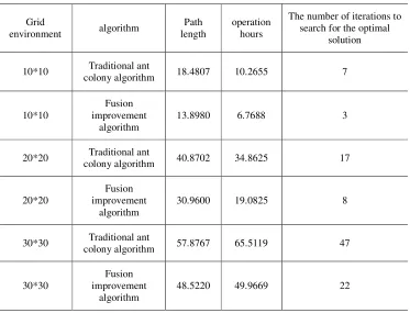 Table 1. Comparison between improved or traditional algorithm. 