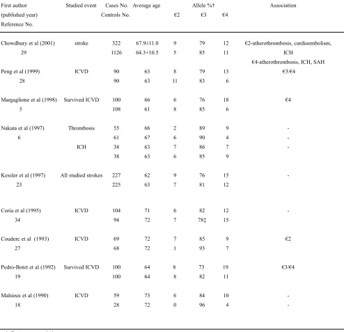Table. Worldwide association studies of APOE alleles with stroke.