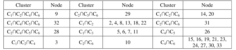 Table 2. Overlapping communities and nodes distributions in Zachary club network. 