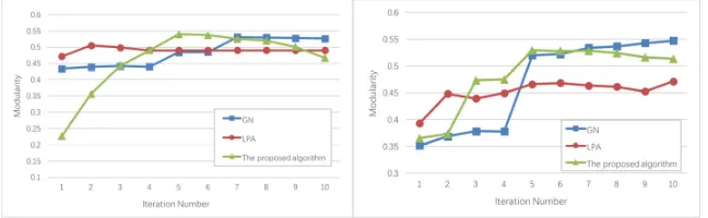 Figure 3. Clustering accuracy of different algorithms on Zachary data set and Dolphin dataset