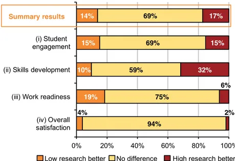 Figure 12 shows summary results across four different groups of  questions covering student engagement, skills development, work  readiness and overall satisfaction
