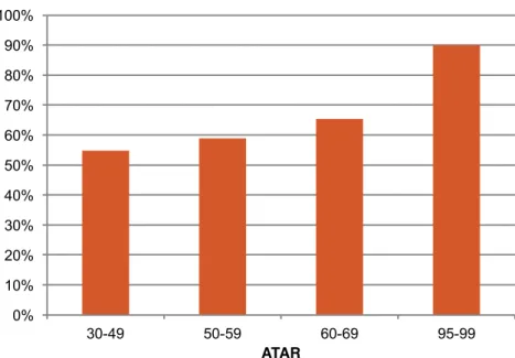 Figure 1: Offers to applicants with ATARs below 70, 2009-12 