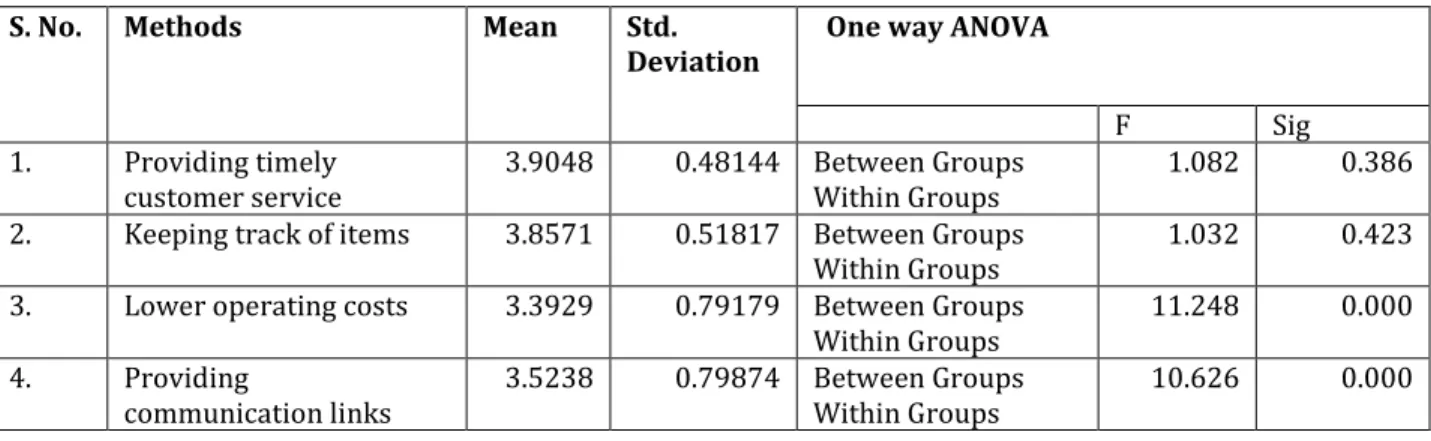 TABLE 1: ANALYSIS OF OBJECTIVES FOR EFFICIENT WAREHOUSING OPERATIONS  