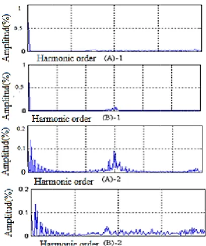 Fig(2)Prog. 11 Output cu. Conventionaloposed new meturrent frequencl method withthod A-1 and Bcy spectrum of h fixed width B-1