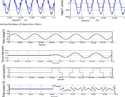 Fig. 13 Genera al performance of shunt activee filters. 